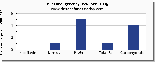 riboflavin and nutrition facts in mustard greens per 100g